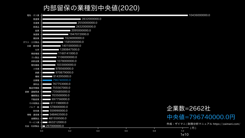 内部留保の目安(全業種中央値)