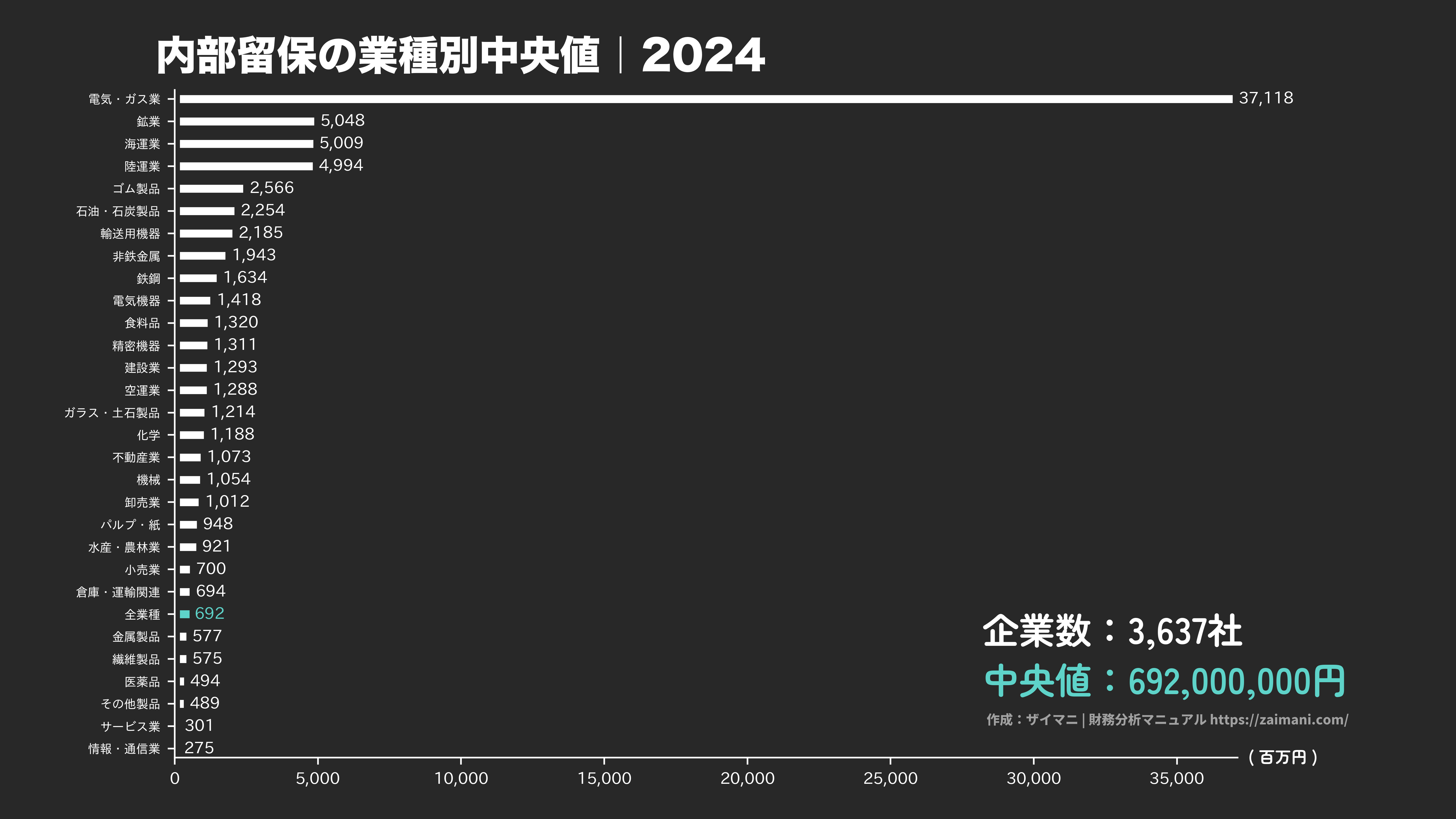 内部留保の目安(全業種中央値 2024)
