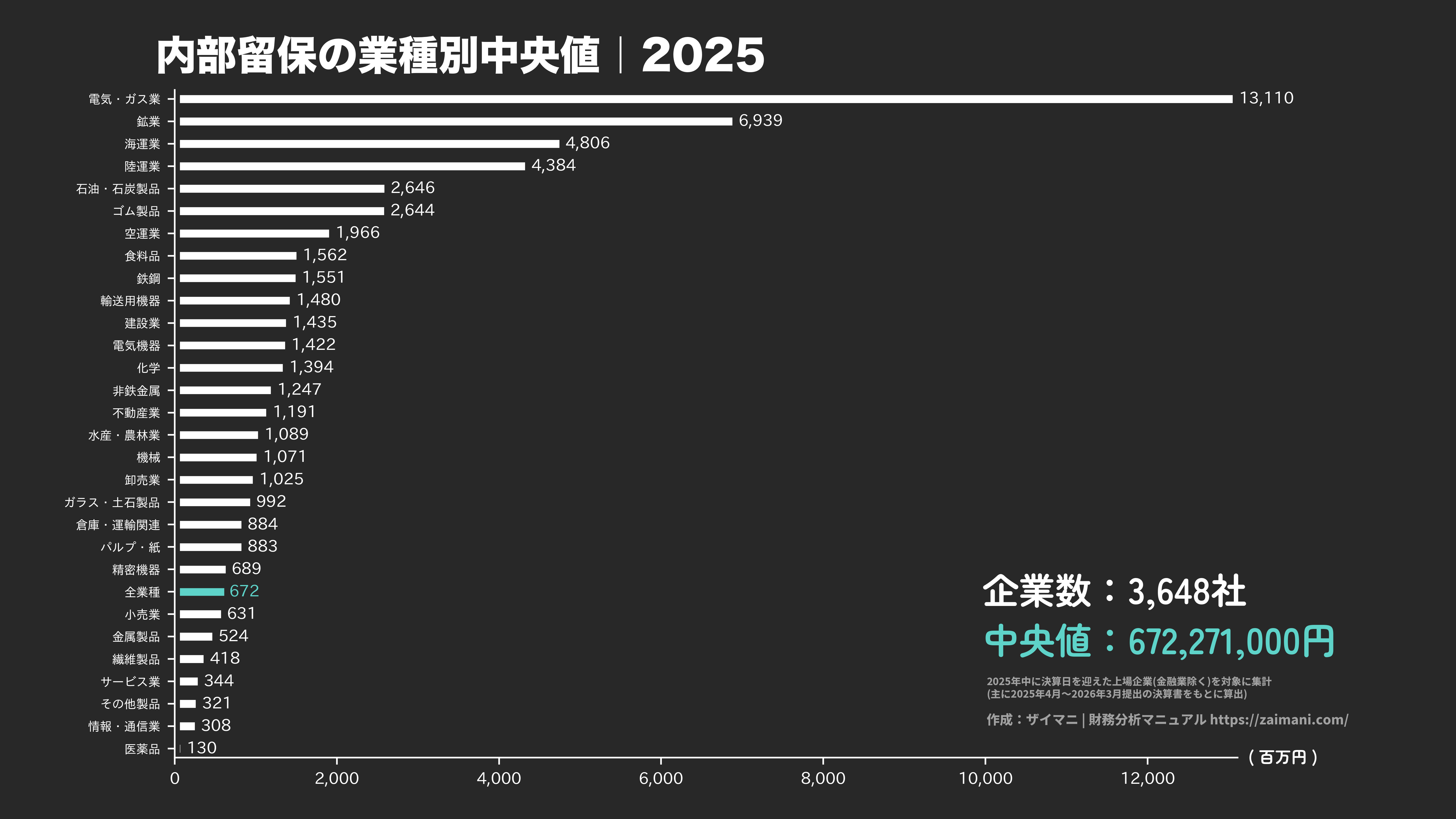 内部留保の目安(全業種中央値 2025)