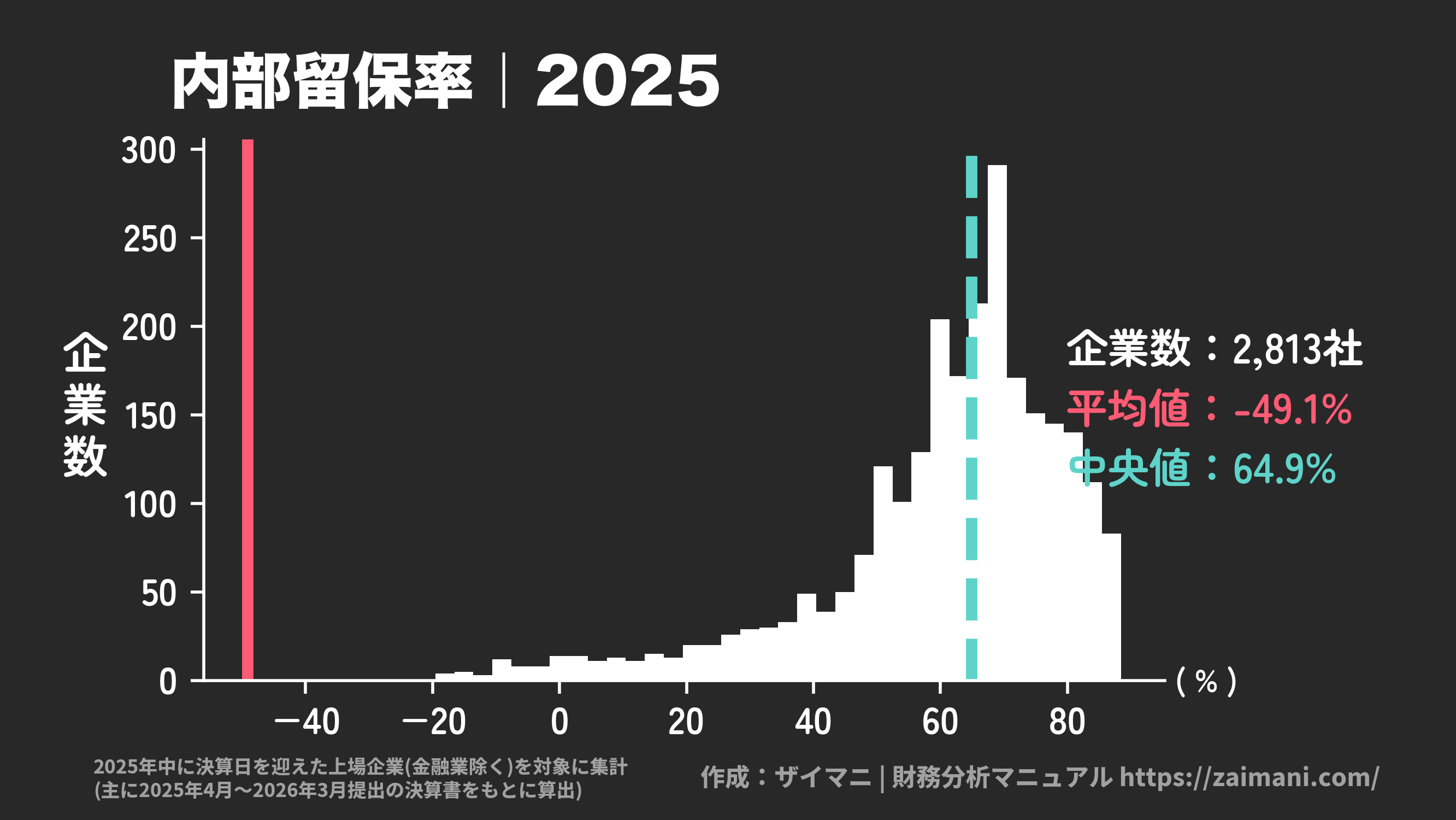 内部留保率(2025)の全業種平均・中央値
