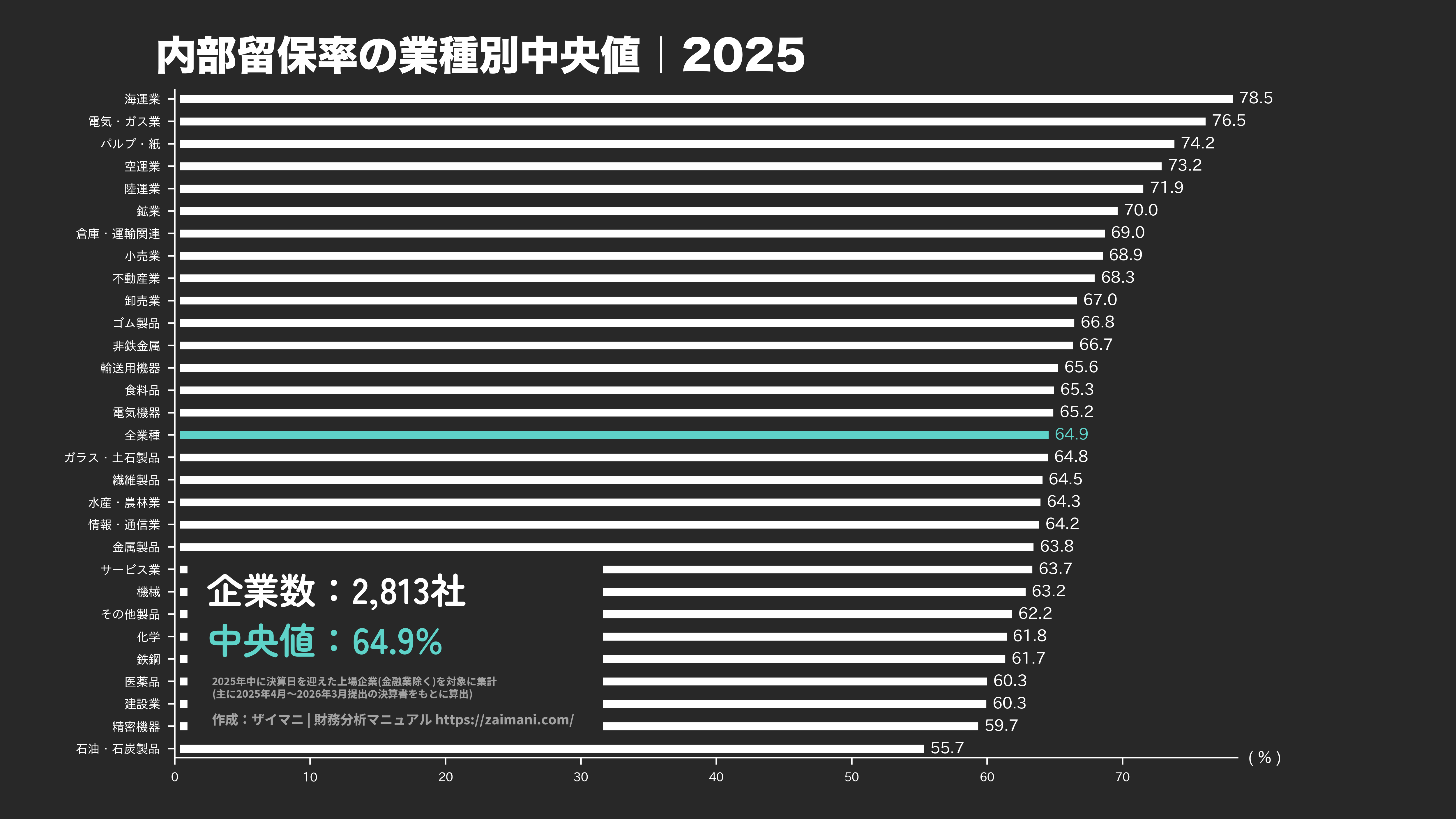 内部留保率の目安(全業種中央値 2025)