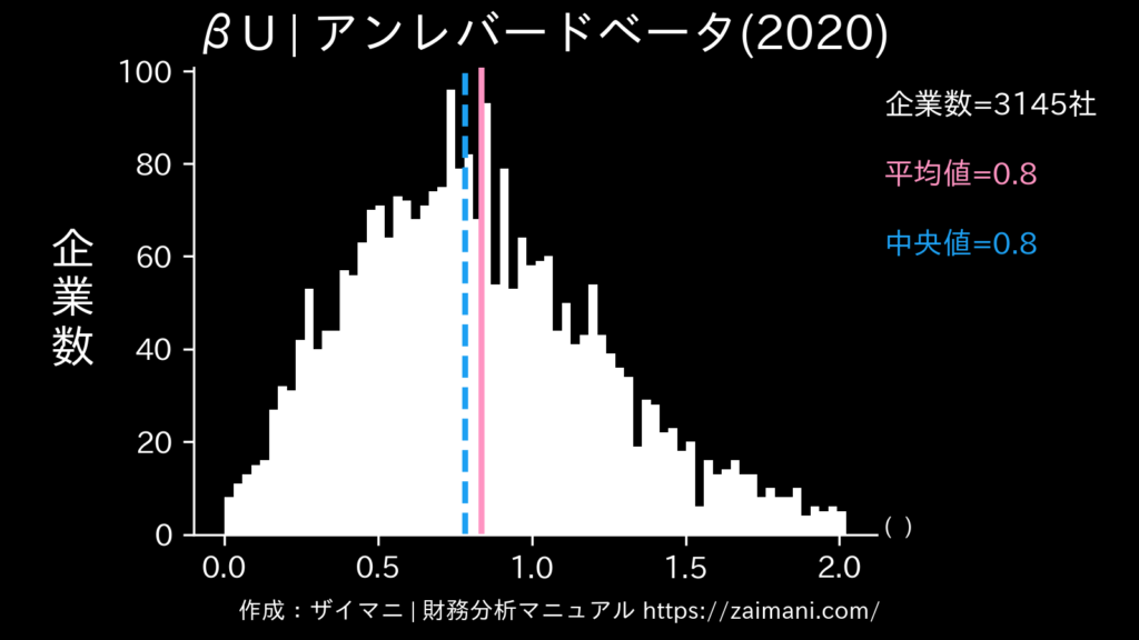 βu | アンレバードベータ(2020)の全業種平均・中央値
