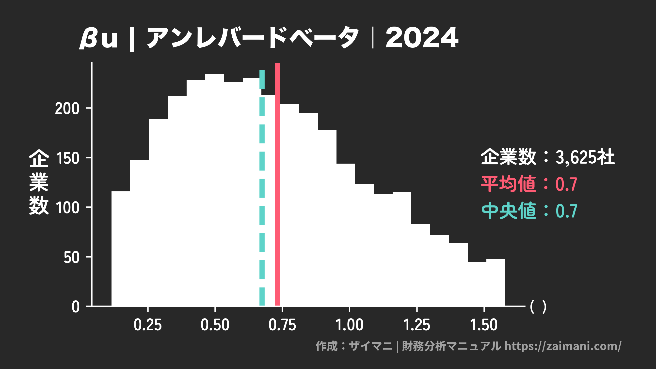 βu | アンレバードベータ(2024)の全業種平均・中央値