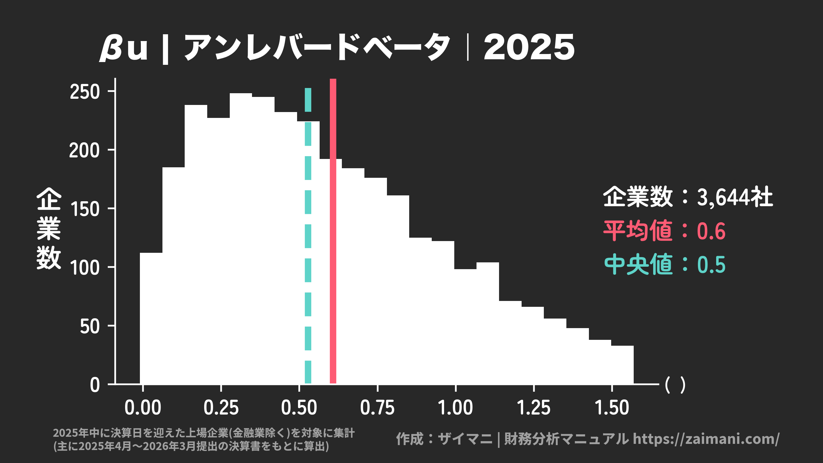βu | アンレバードベータ(2025)の全業種平均・中央値