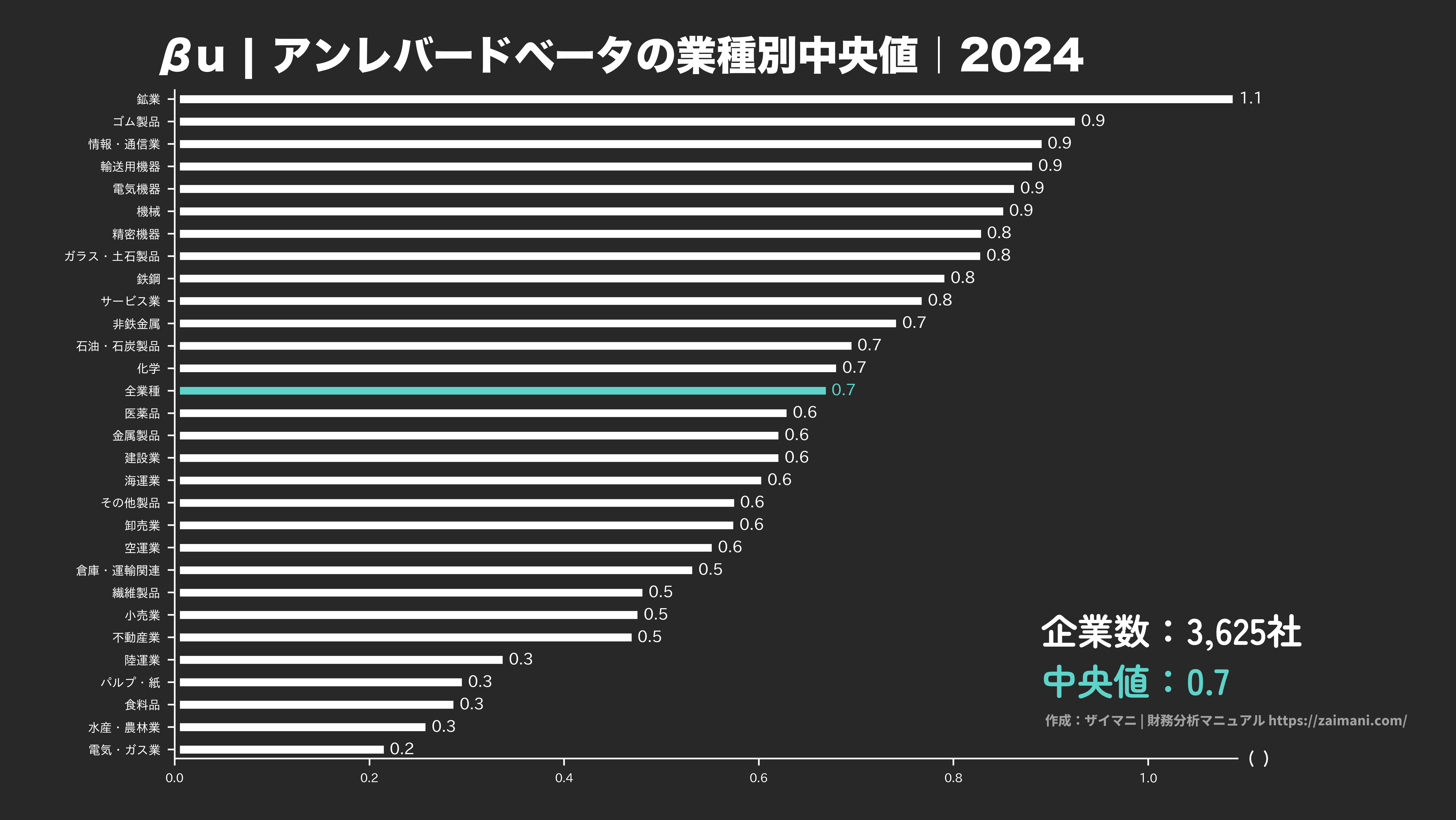βu | アンレバードベータの目安(全業種中央値 2024)