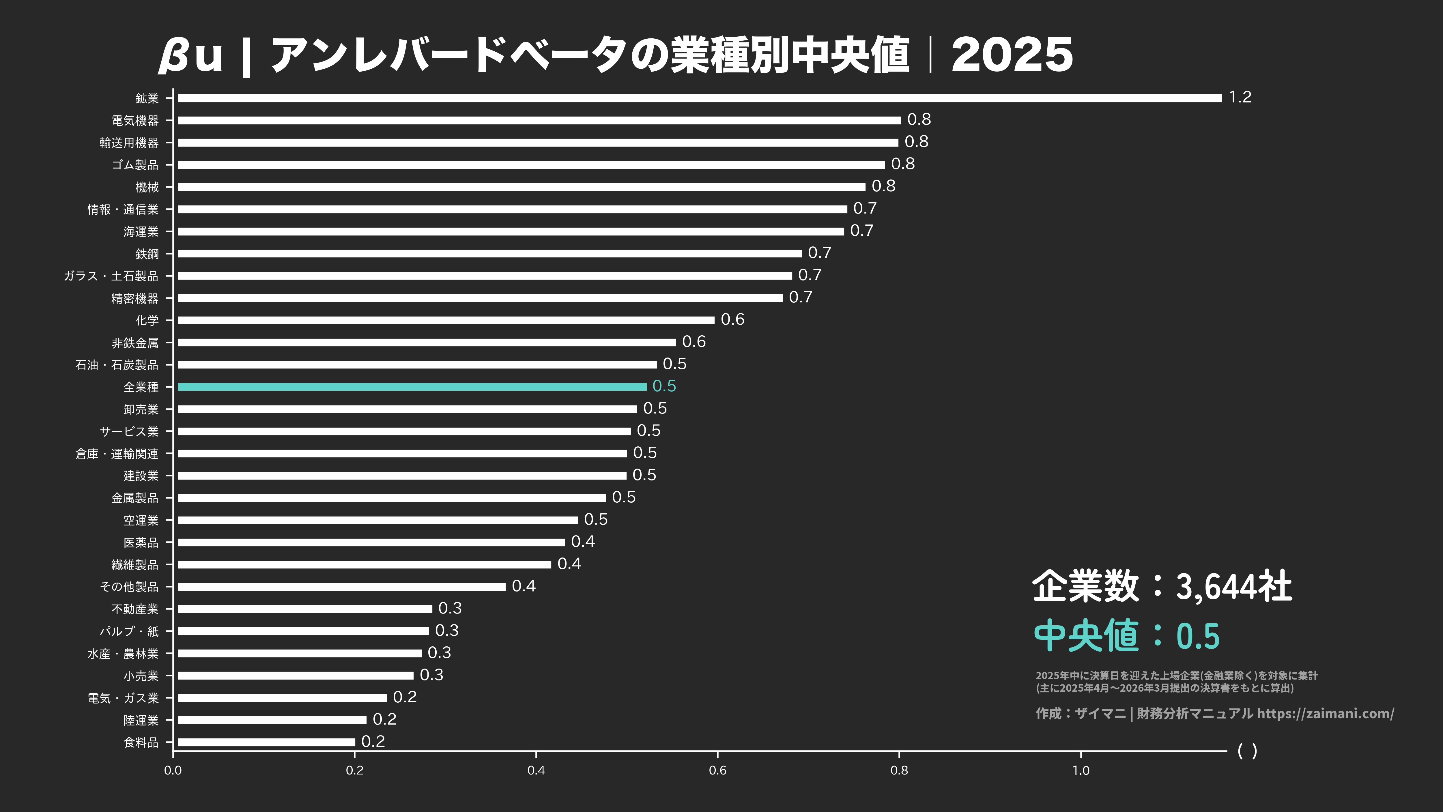 βu | アンレバードベータの目安(全業種中央値 2025)