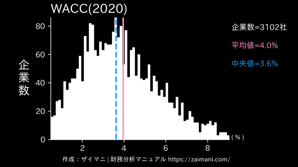 WACC(2020)の全業種平均・中央値