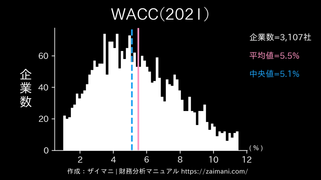 WACC(2021)の全業種平均・中央値