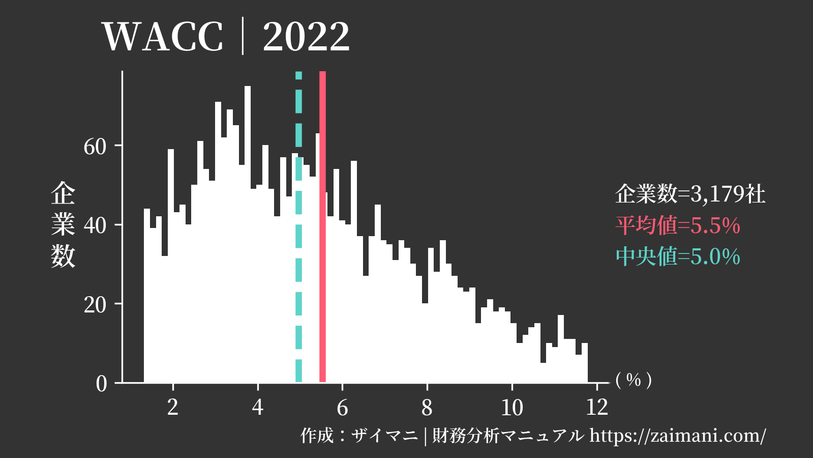 WACC(2022)の全業種平均・中央値