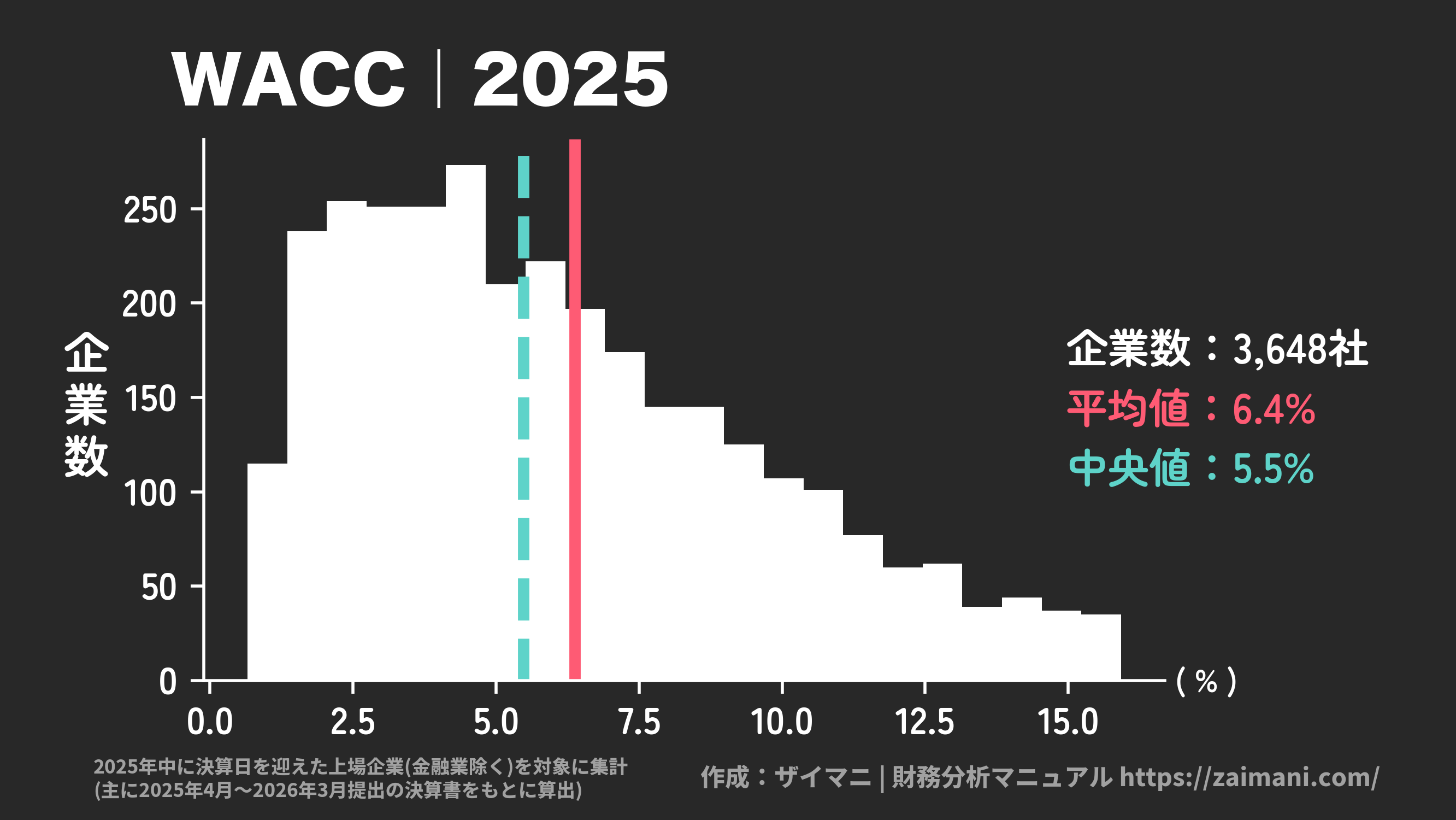 WACC(2025)の全業種平均・中央値