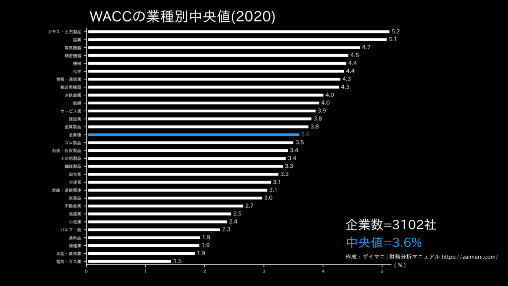 WACCの目安(全業種中央値)