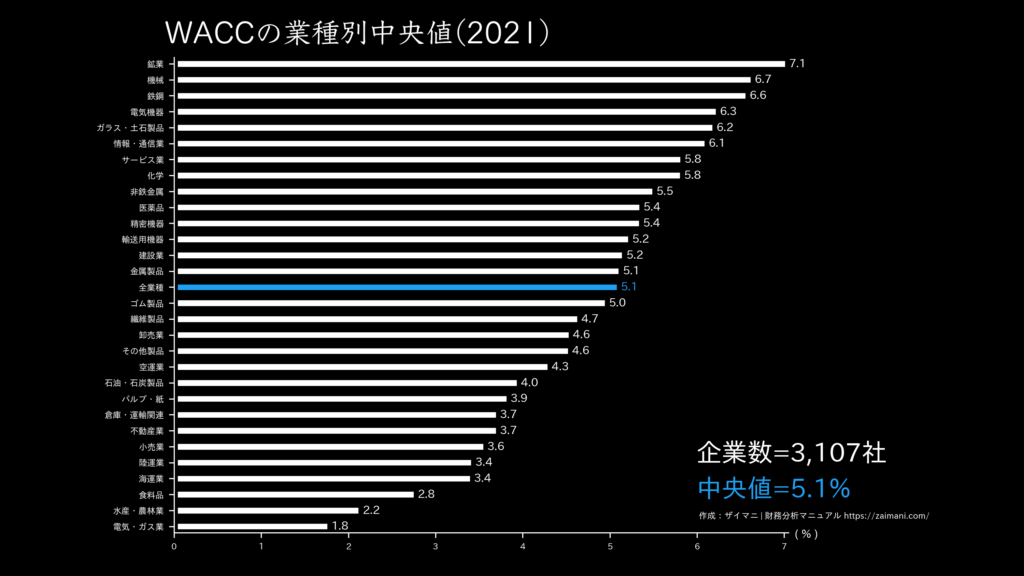 WACCの目安(全業種中央値 2021)