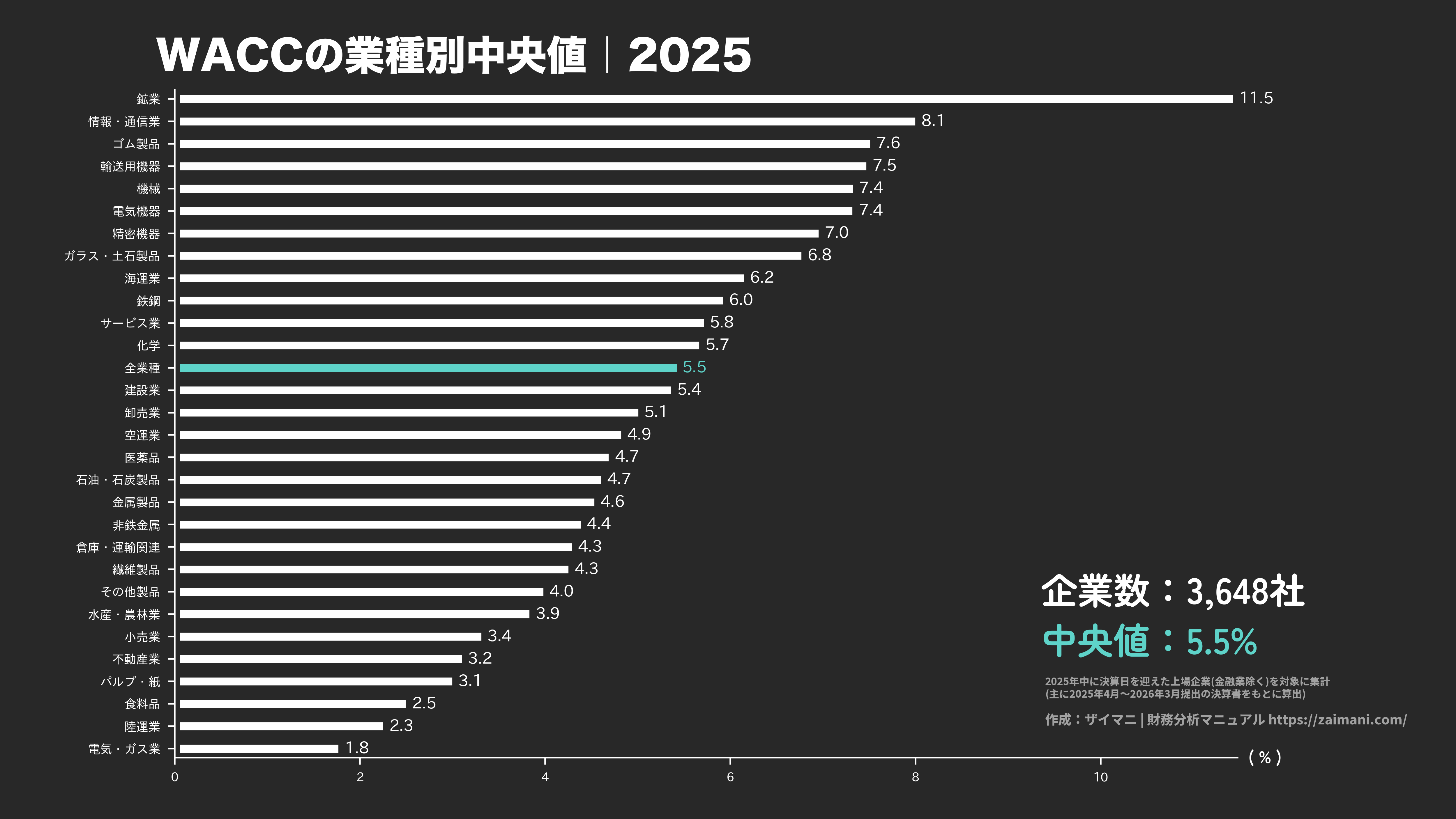 WACCの目安(全業種中央値 2025)