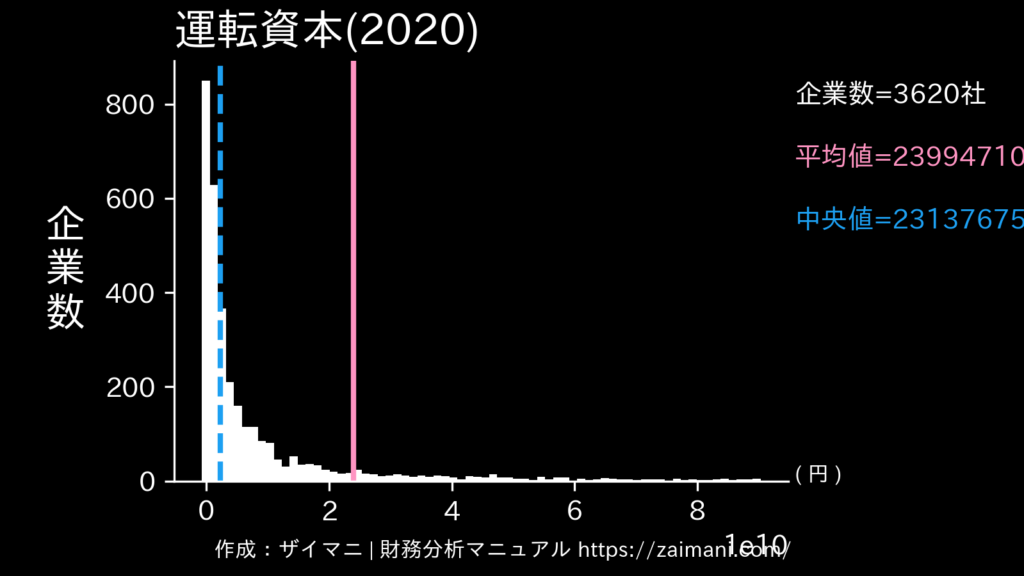 運転資本(2020)の全業種平均・中央値