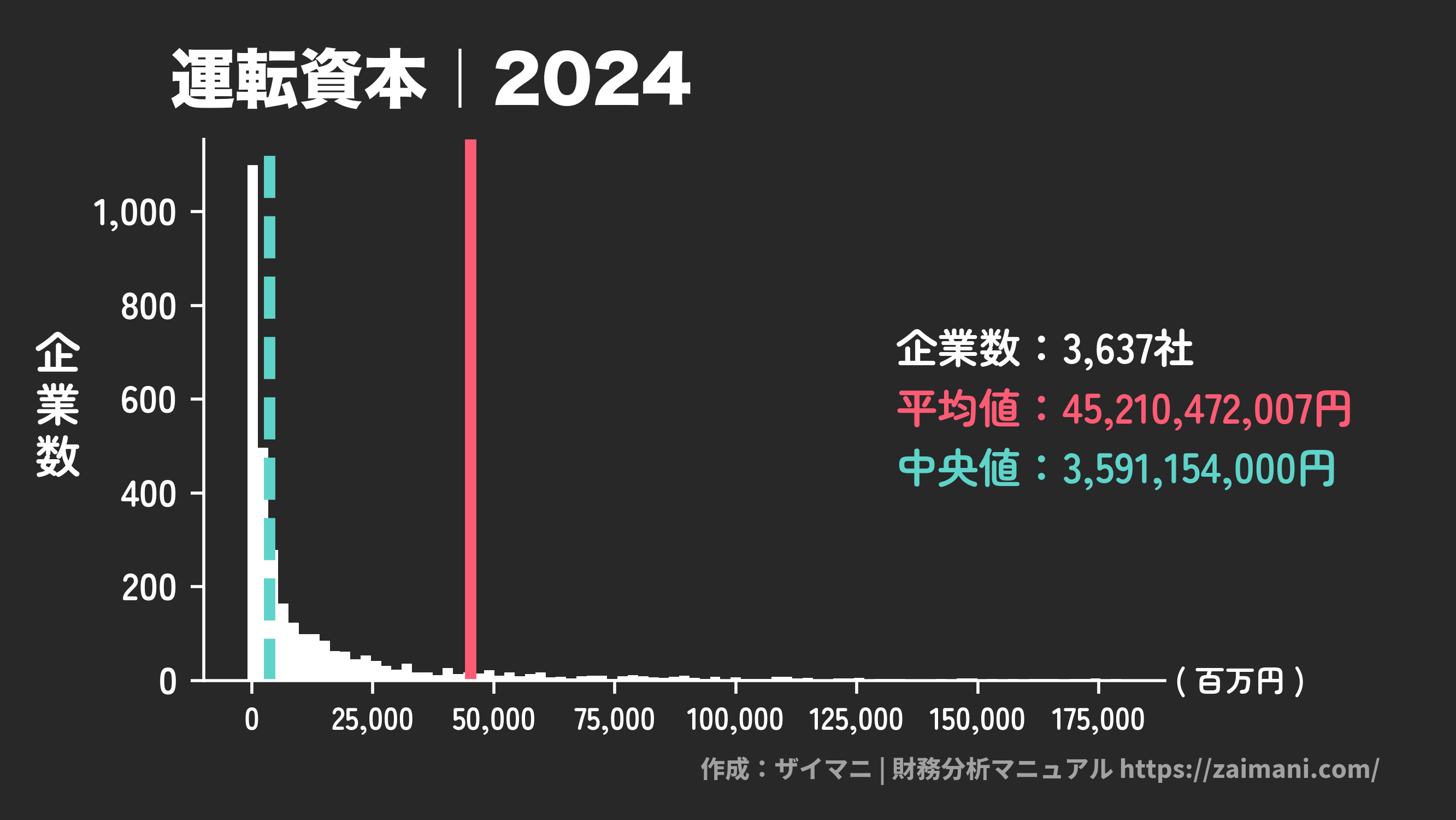 運転資本(2024)の全業種平均・中央値