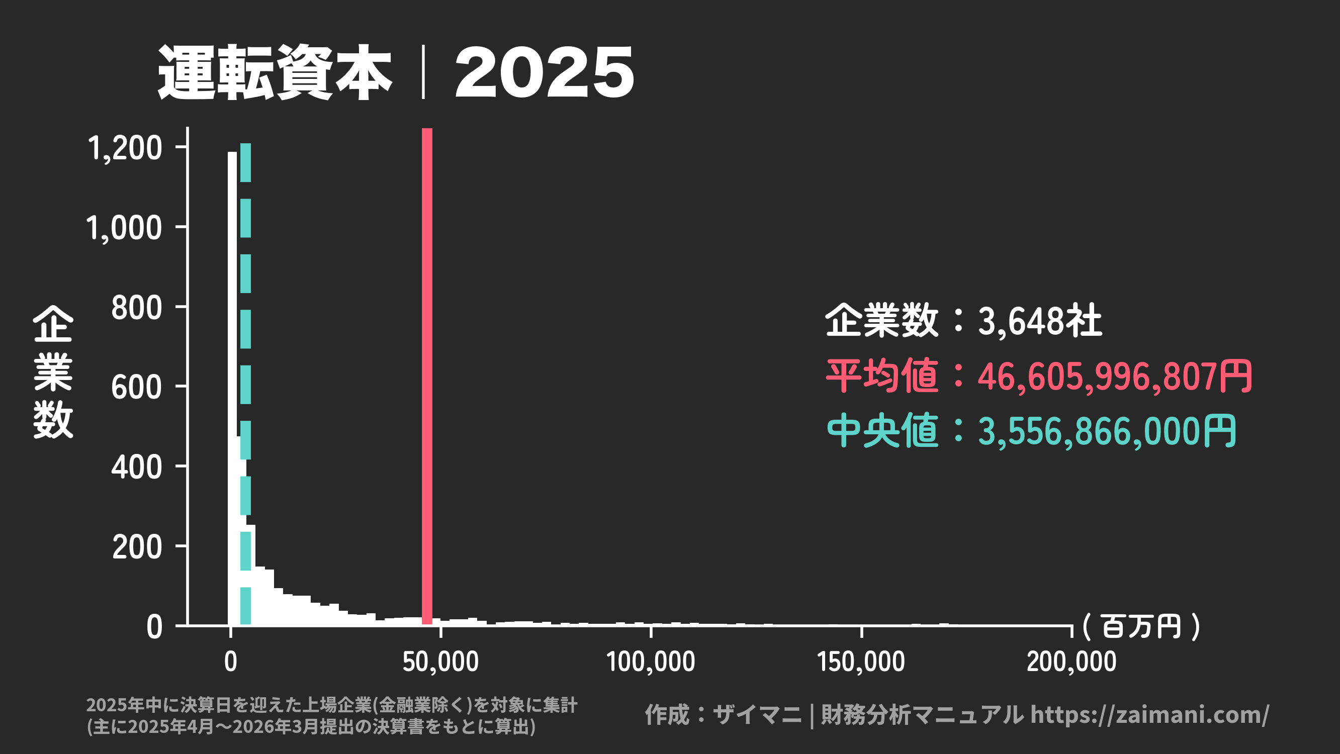 運転資本(2025)の全業種平均・中央値