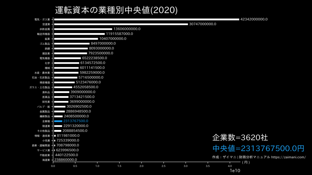 運転資本の目安(全業種中央値)