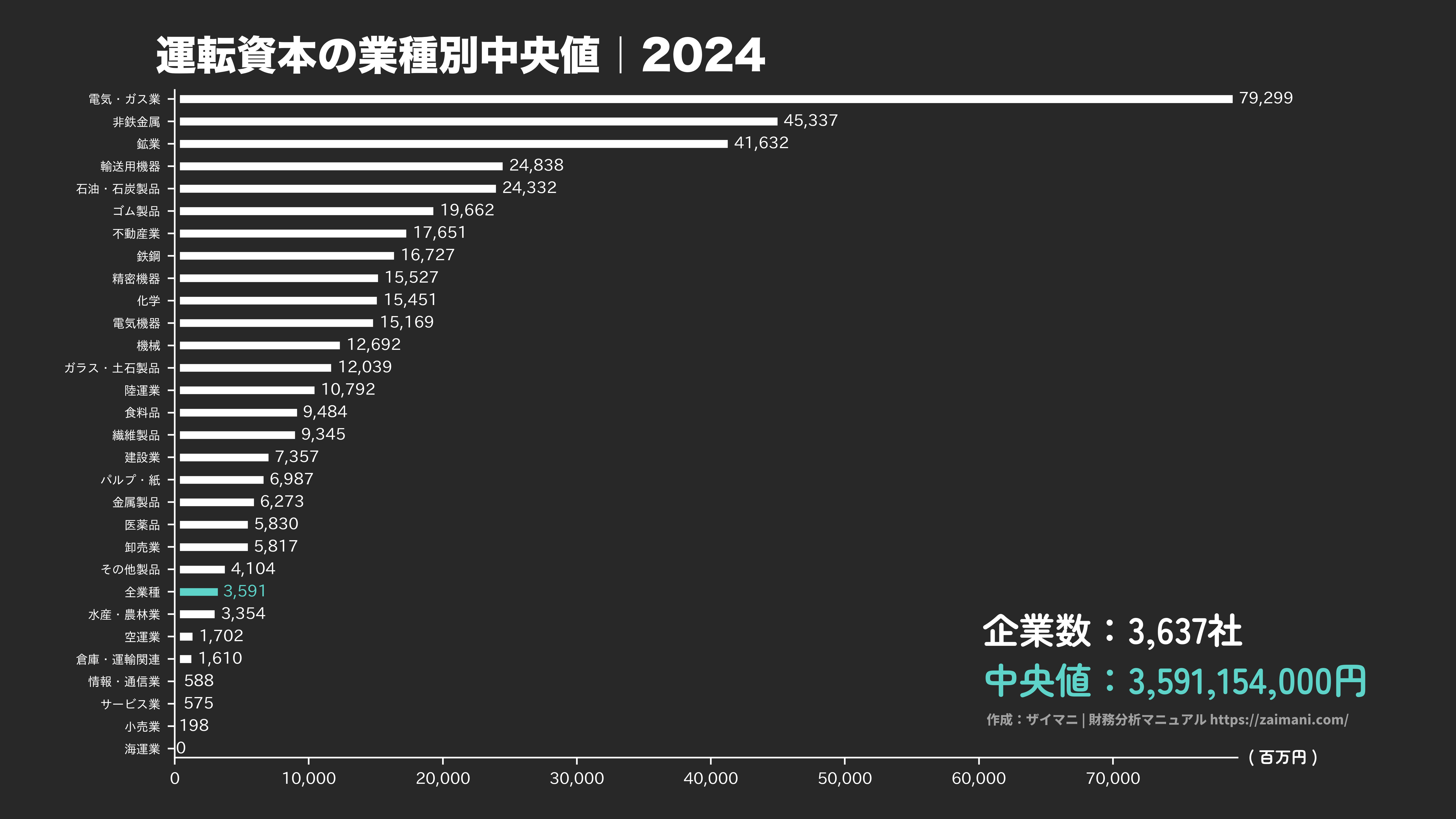 運転資本の目安(全業種中央値 2024)