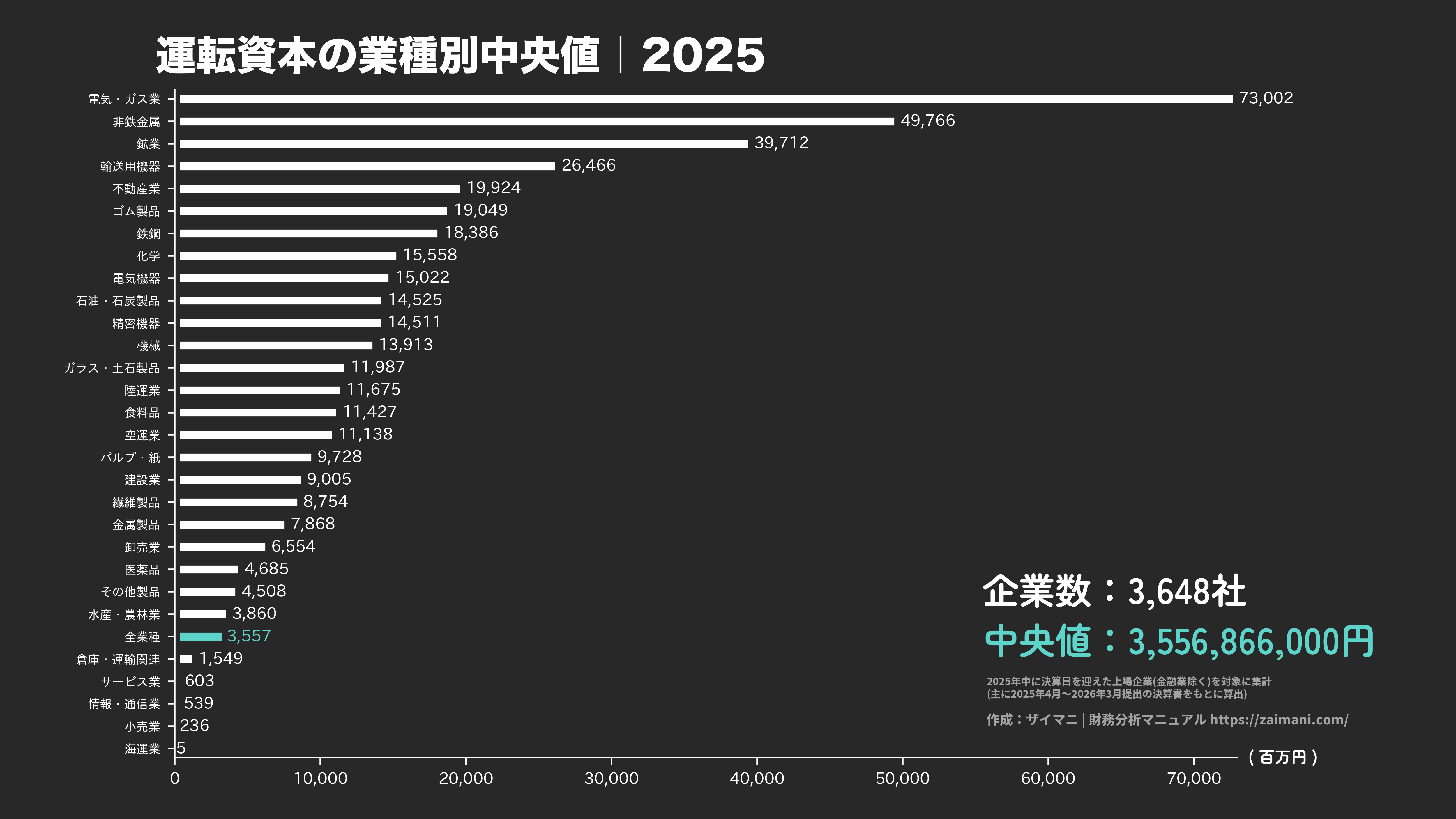 運転資本の目安(全業種中央値 2025)
