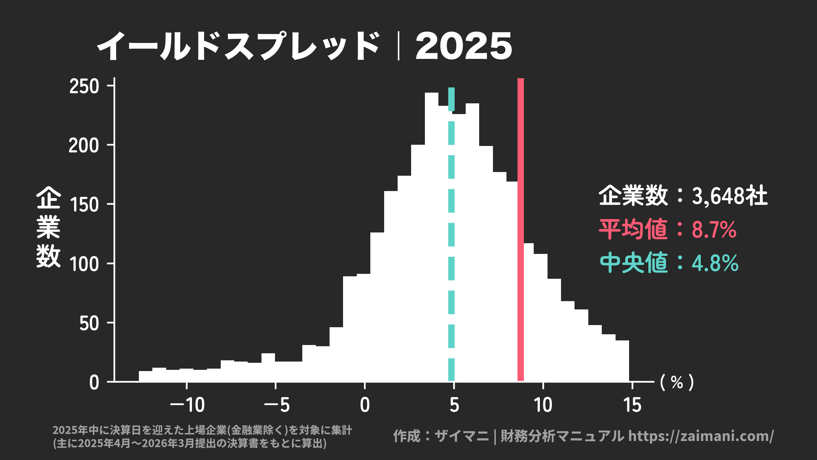 イールドスプレッド(2025)の全業種平均・中央値