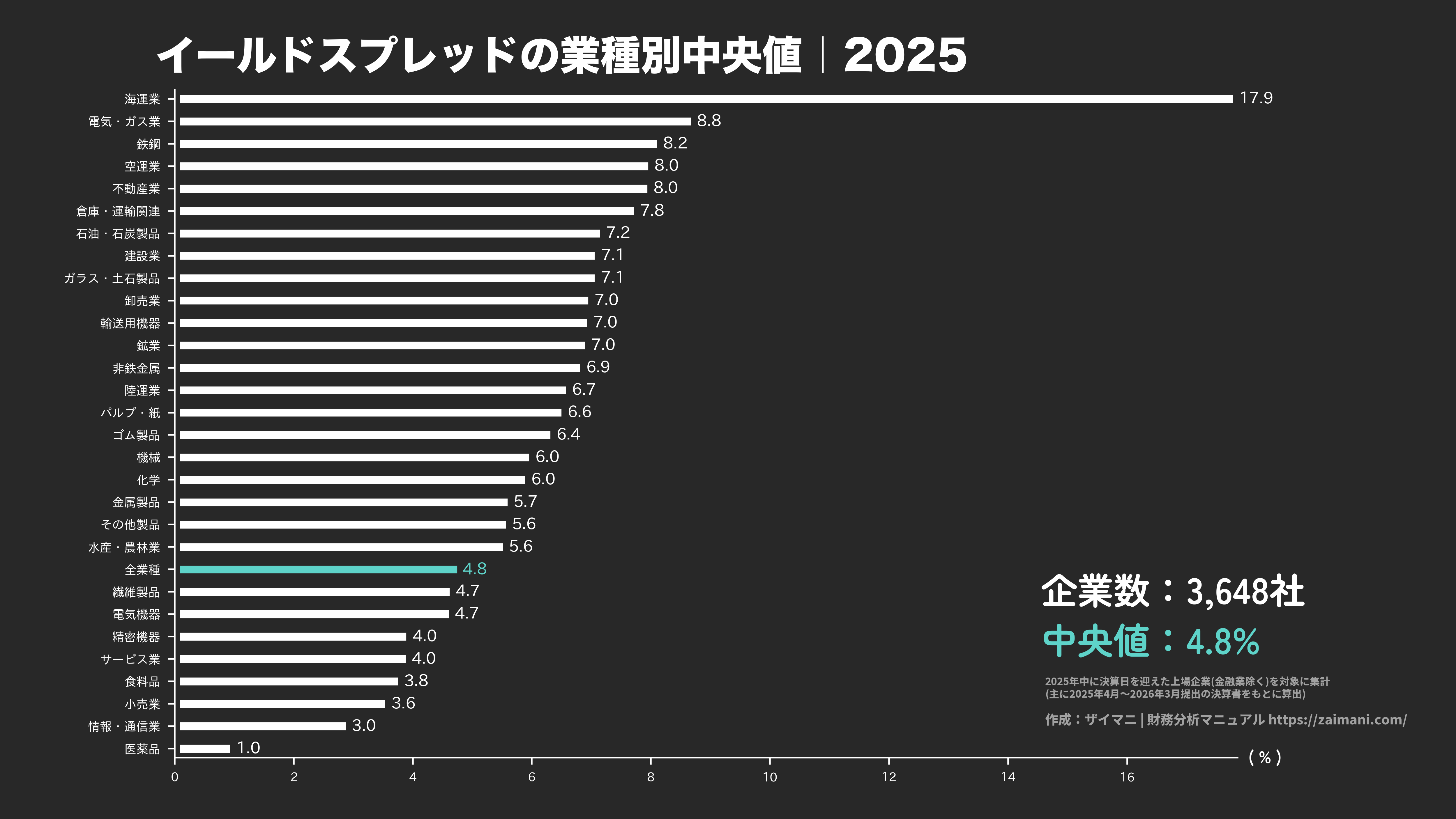 イールドスプレッドの目安(全業種中央値 2025)