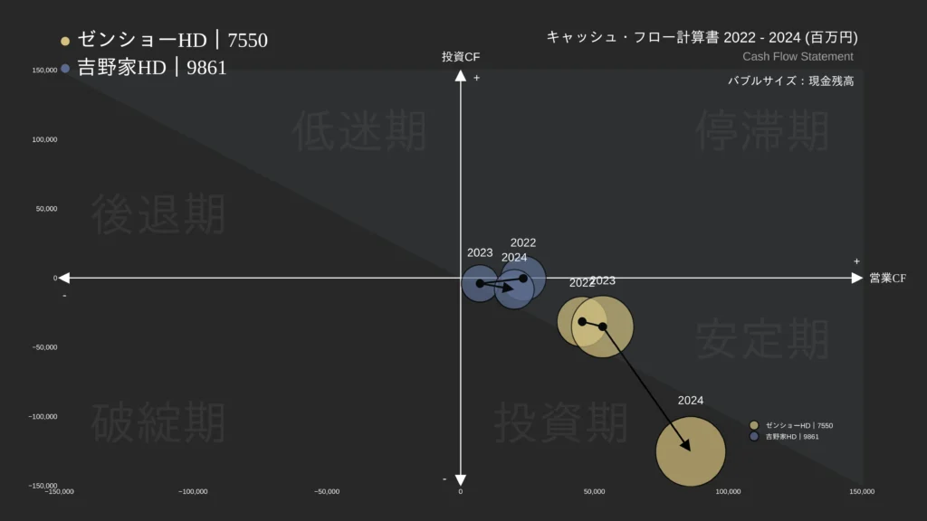 MATRIX｜キャッシュフローマトリクス作成Pythonツール｜分析例③ゼンショー vs 吉野家