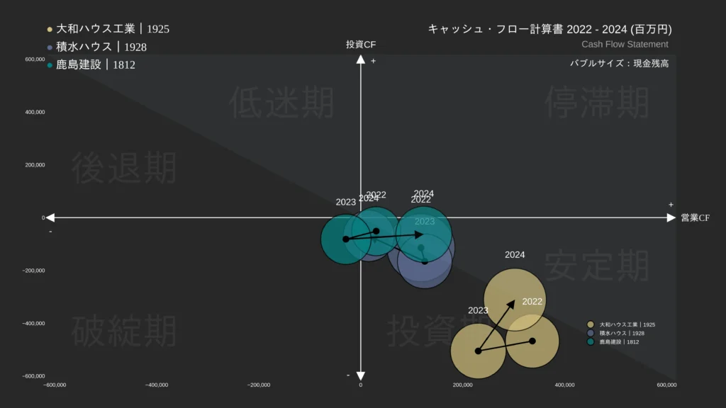 MATRIX｜キャッシュフローマトリクス作成Pythonツール｜分析例④大和ハウス vs 積水ハウス vs 鹿島建設