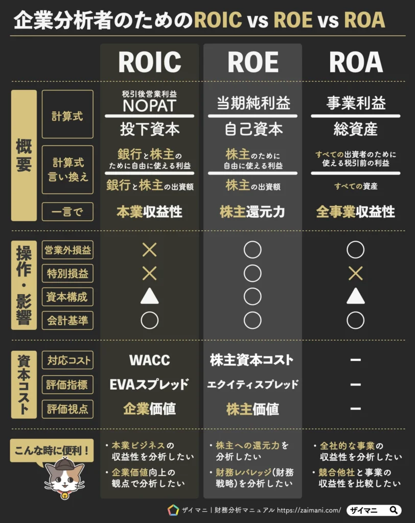 企業分析社のためのROIC vs ROE vs ROA違い比較