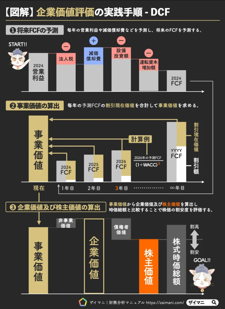 ファイナンス攻略講座｜DCF企業価値評価の実践手順【図解】